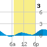 Ramrod Key tide chart for Monday, January 3, 2022