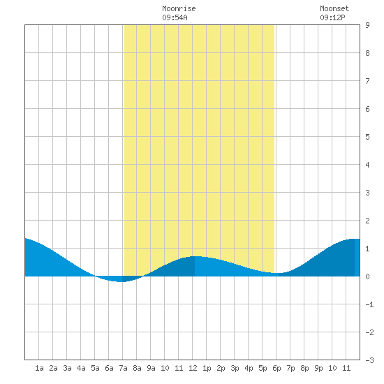 Ramrod Key tide chart for Wednesday, January 5, 2022
