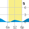 Ramrod Key tide chart for Wednesday, January 5, 2022
