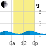 Ramrod Key tide chart for Sunday, January 9, 2022