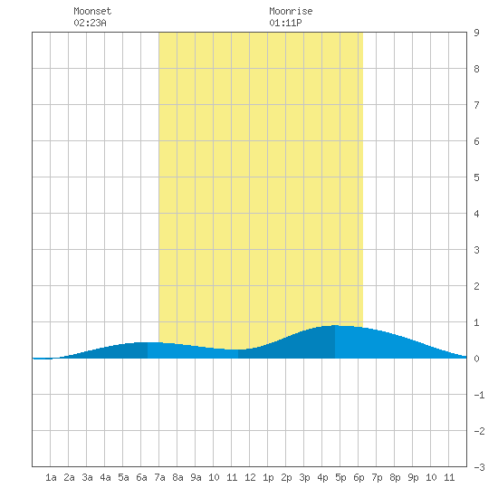 Ramrod Key tide chart for Thursday, February 10, 2022