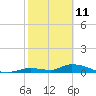 Ramrod Key tide chart for Friday, February 11, 2022