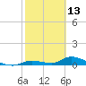 Ramrod Key tide chart for Sunday, February 13, 2022