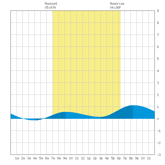 Ramrod Key tide chart for Monday, February 14, 2022