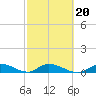 Ramrod Key tide chart for Sunday, February 20, 2022