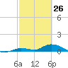 Ramrod Key tide chart for Saturday, February 26, 2022