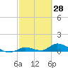 Ramrod Key tide chart for Monday, February 28, 2022