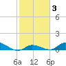 Ramrod Key tide chart for Thursday, February 3, 2022