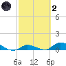 Ramrod Key tide chart for Wednesday, March 2, 2022