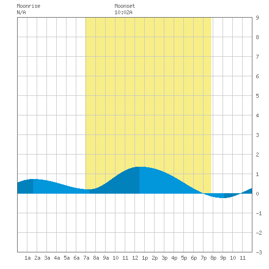 Ramrod Key tide chart for Wednesday, April 20, 2022