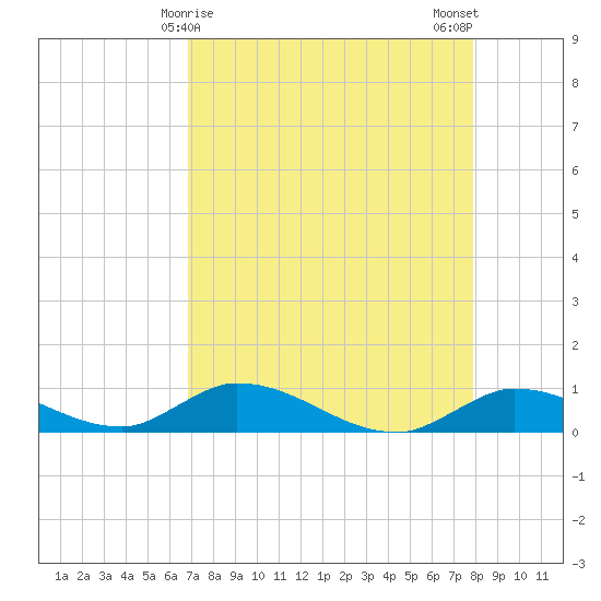 Ramrod Key tide chart for Thursday, April 28, 2022
