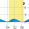 Ramrod Key tide chart for Saturday, April 2, 2022