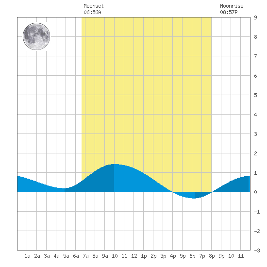 Ramrod Key tide chart for Monday, May 16, 2022