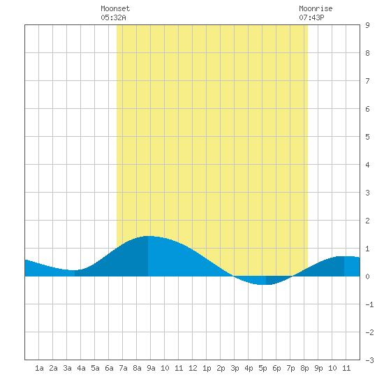 Ramrod Key tide chart for Monday, June 13, 2022