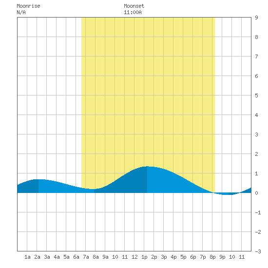 Ramrod Key tide chart for Saturday, June 18, 2022