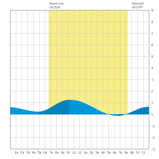 Ramrod Key tide chart for Wednesday, June 29, 2022