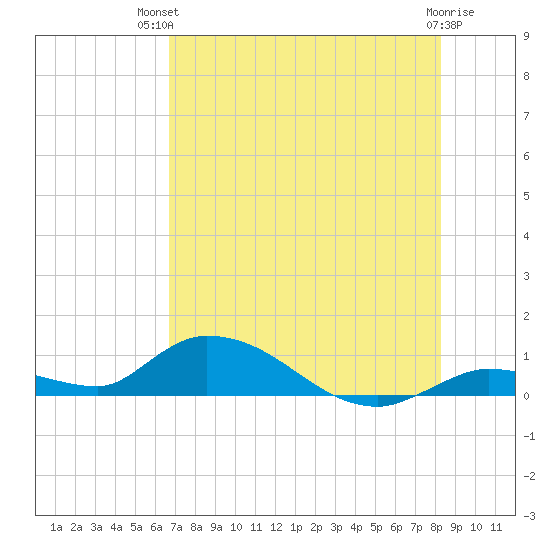 Ramrod Key tide chart for Tuesday, July 12, 2022