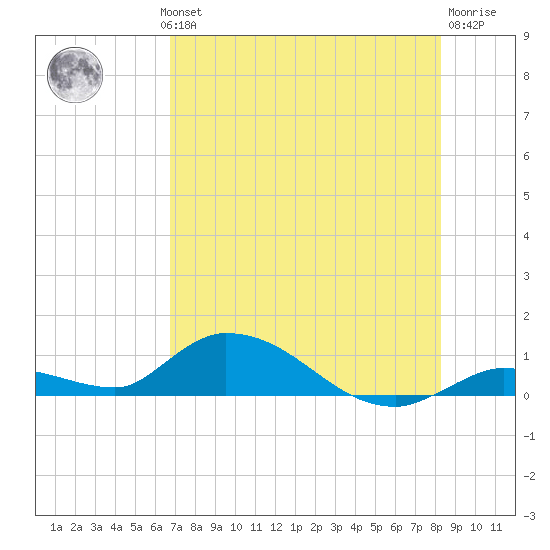 Ramrod Key tide chart for Wednesday, July 13, 2022