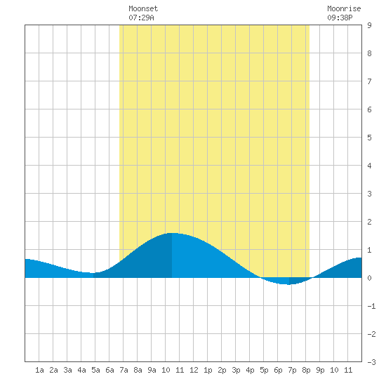 Ramrod Key tide chart for Thursday, July 14, 2022