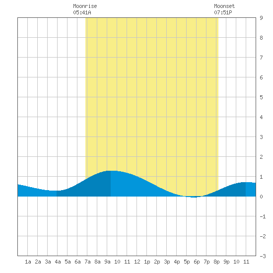 Ramrod Key tide chart for Wednesday, July 27, 2022