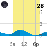 Ramrod Key tide chart for Thursday, July 28, 2022