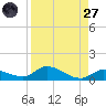 Ramrod Key tide chart for Saturday, August 27, 2022
