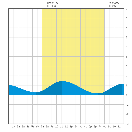 Ramrod Key tide chart for Sunday, August 28, 2022