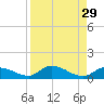 Ramrod Key tide chart for Monday, August 29, 2022