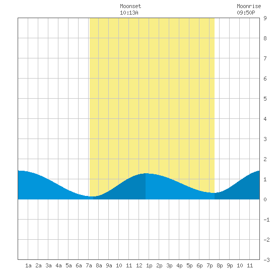 Ramrod Key tide chart for Tuesday, September 13, 2022