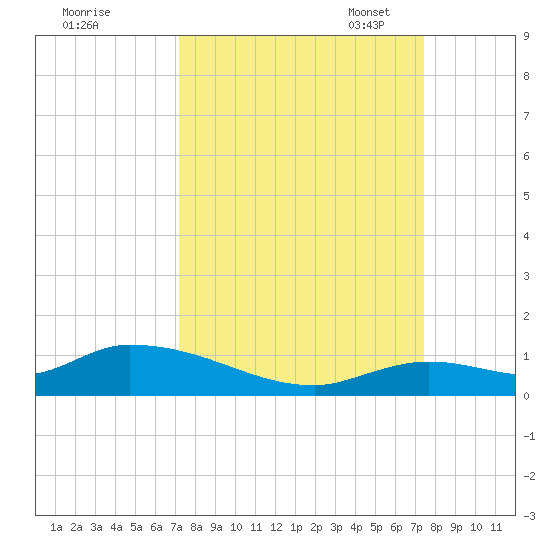 Ramrod Key tide chart for Monday, September 19, 2022