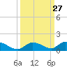 Ramrod Key tide chart for Tuesday, September 27, 2022