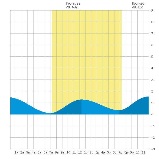 Ramrod Key tide chart for Wednesday, September 28, 2022