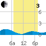 Ramrod Key tide chart for Saturday, September 3, 2022