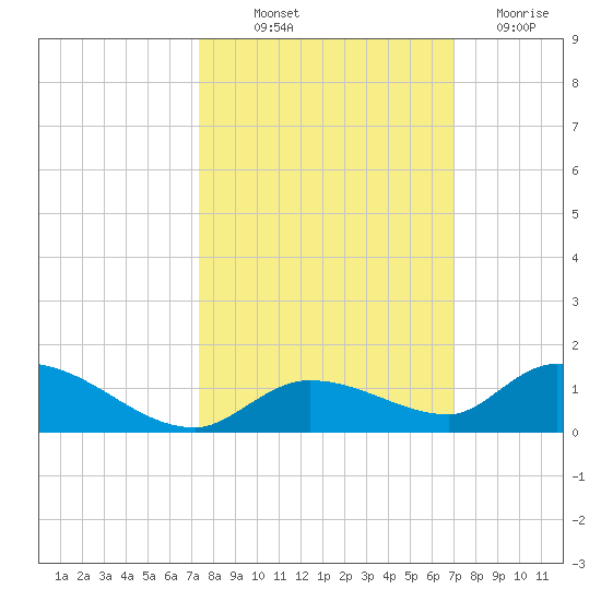 Ramrod Key tide chart for Wednesday, October 12, 2022
