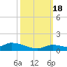Ramrod Key tide chart for Tuesday, October 18, 2022