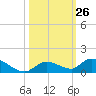 Ramrod Key tide chart for Wednesday, October 26, 2022