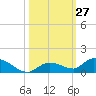 Ramrod Key tide chart for Thursday, October 27, 2022