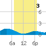 Ramrod Key tide chart for Monday, October 3, 2022