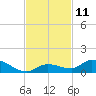 Ramrod Key tide chart for Friday, November 11, 2022