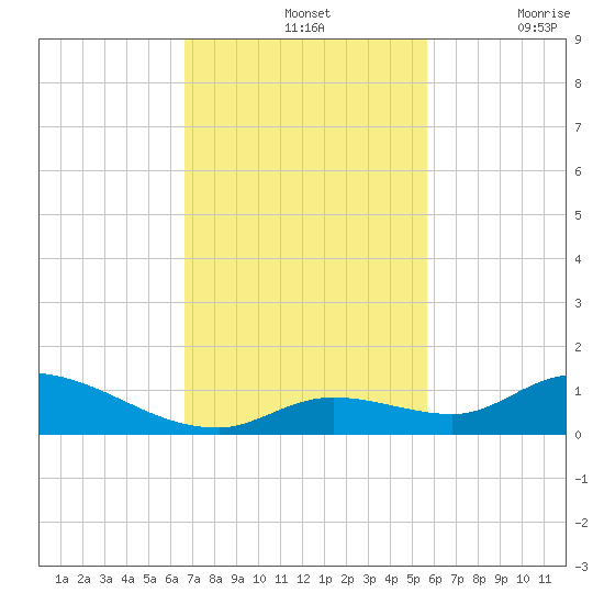 Ramrod Key tide chart for Sunday, November 13, 2022
