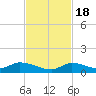 Ramrod Key tide chart for Friday, November 18, 2022