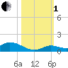 Ramrod Key tide chart for Tuesday, November 1, 2022