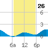 Ramrod Key tide chart for Saturday, November 26, 2022