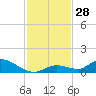 Ramrod Key tide chart for Monday, November 28, 2022
