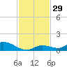 Ramrod Key tide chart for Tuesday, November 29, 2022