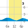 Ramrod Key tide chart for Thursday, November 3, 2022