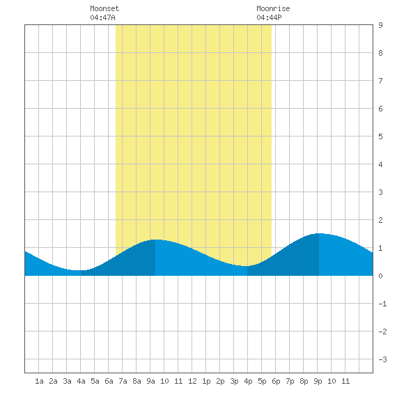 Ramrod Key tide chart for Sunday, November 6, 2022
