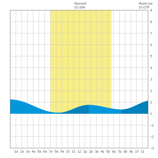 Ramrod Key tide chart for Tuesday, December 13, 2022
