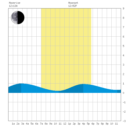 Ramrod Key tide chart for Friday, December 16, 2022