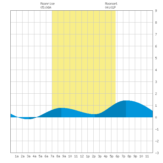Ramrod Key tide chart for Wednesday, December 21, 2022
